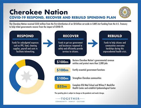 COVID-19 pandemic, tribes are looking to provide immediate relief to their . . Cherokee nation covid relief taxable